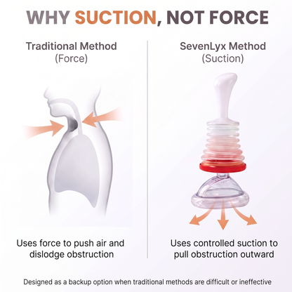 SevenLyx™ Anti-Choking Rescue Device